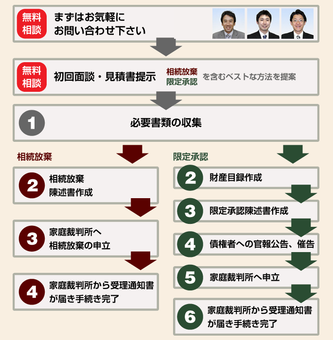 相続放棄・限定承認の流れ