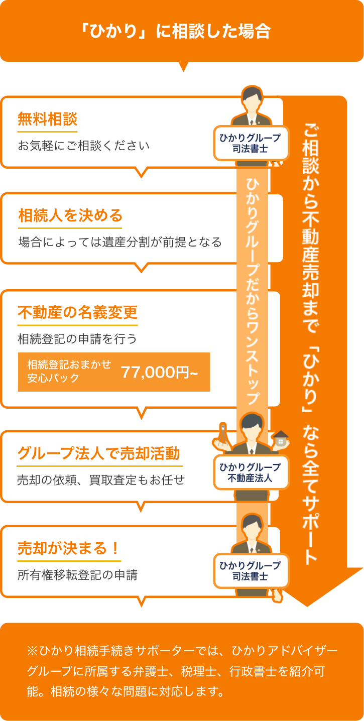 当社に相談した場合の流れ。無料相談から相続人の決定、相続登記の申請、不動産売却活動、所有権移転登記までをワンストップでサポート。相続登記おまかせ安心パックは77,000円から。