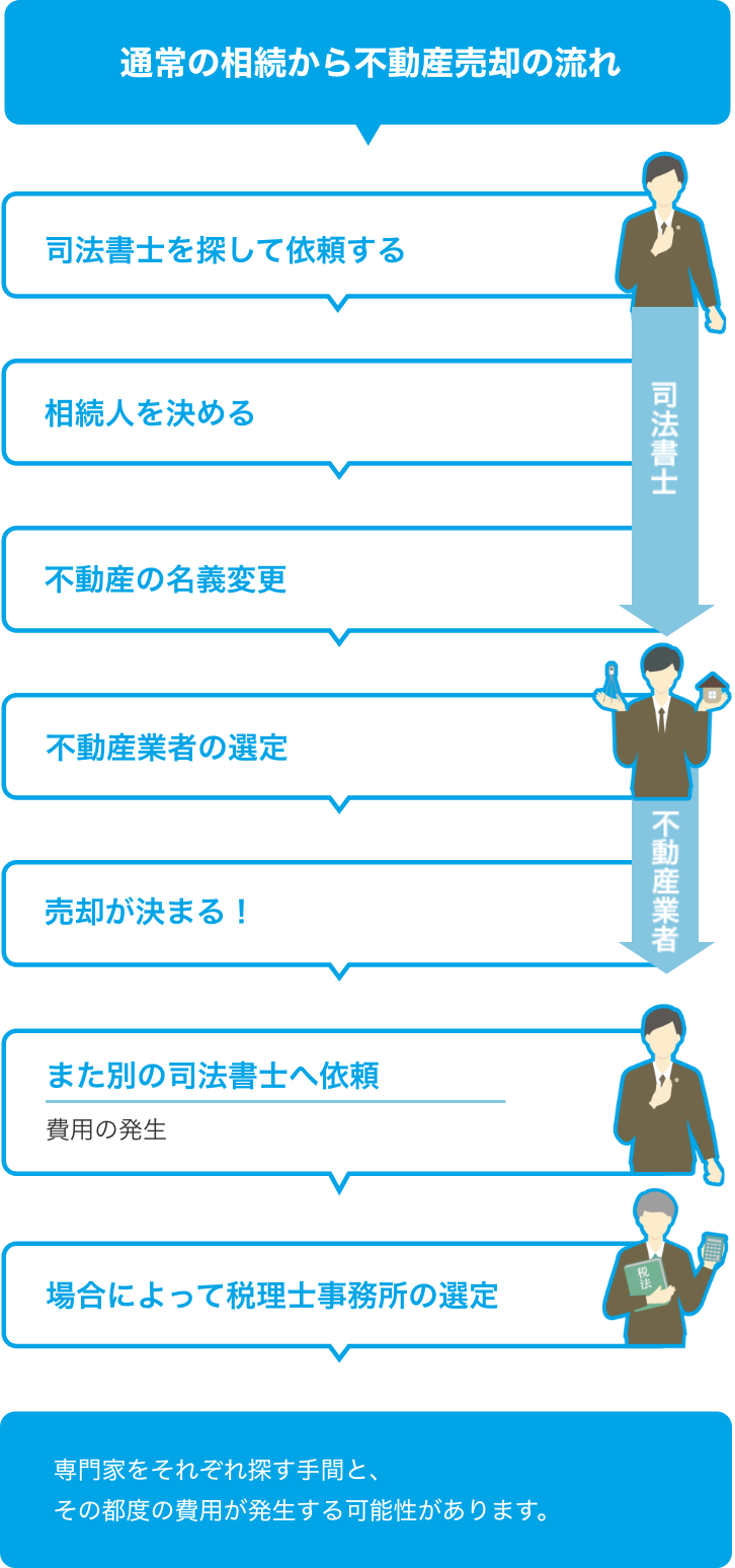 通常の相続から不動産売却までの流れ。司法書士への依頼、相続人の決定、不動産の名義変更、不動産業者の選定、売却、再度の司法書士や税理士への依頼が必要で、専門家ごとに依頼の手間がかかり、さらにその都度費用が発生する可能性があります。